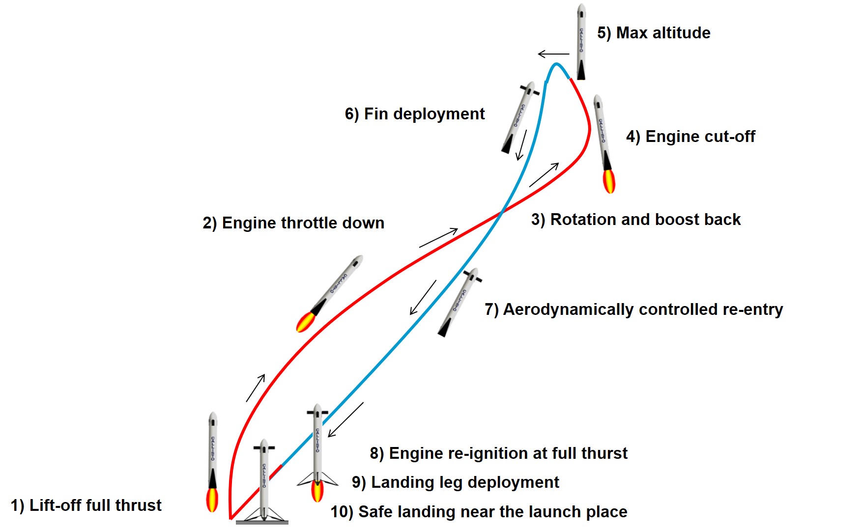 CALLISTO's high-energy flights – overview of key events