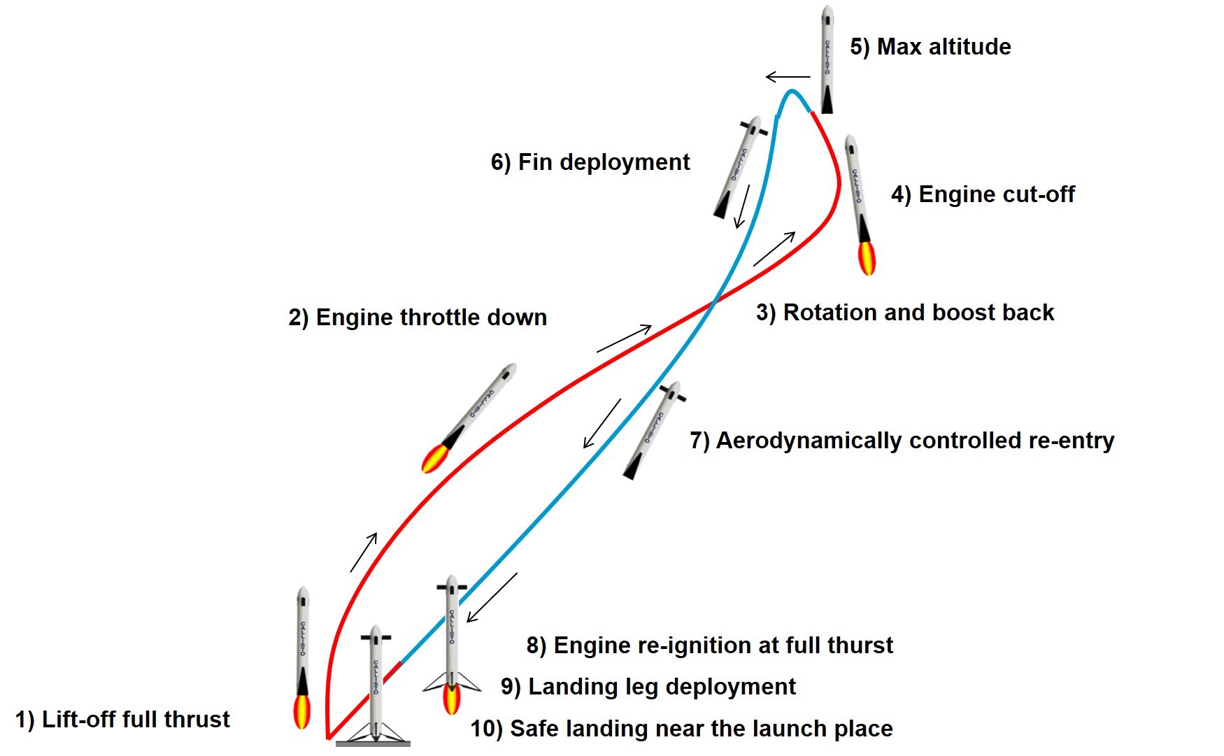 CALLISTO's high-energy flights – overview of key events