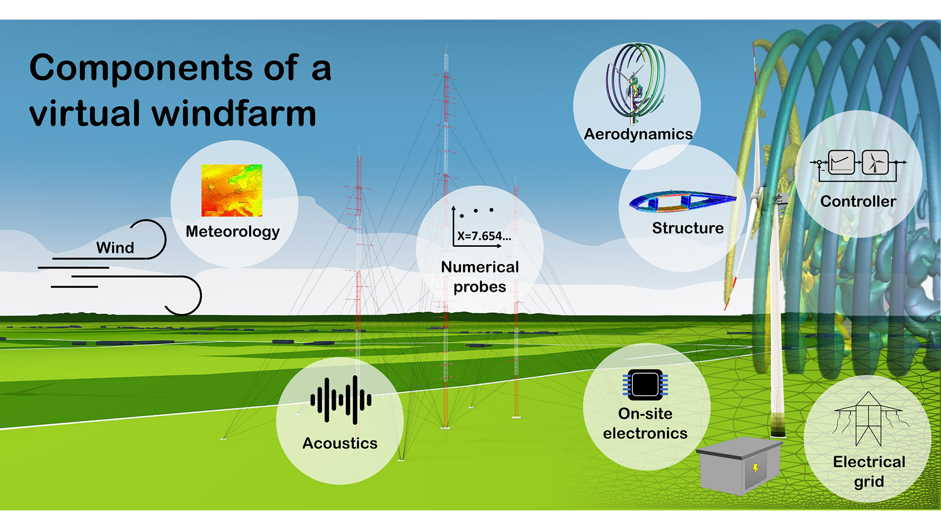 Components of a virtual wind farm