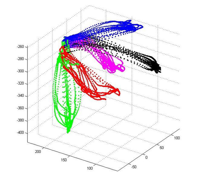 PCA on EMG Data