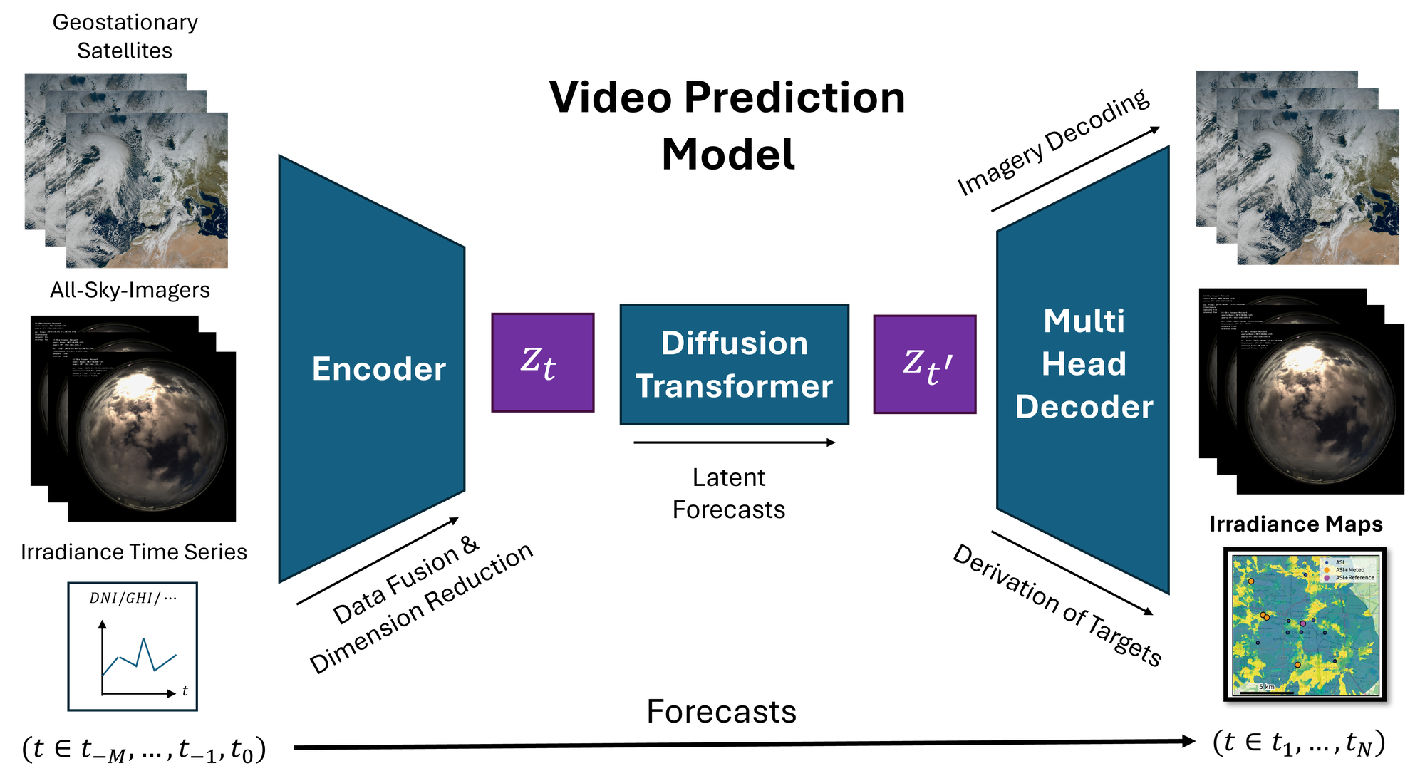 Multimodal AI architecture for predicting solar radiation