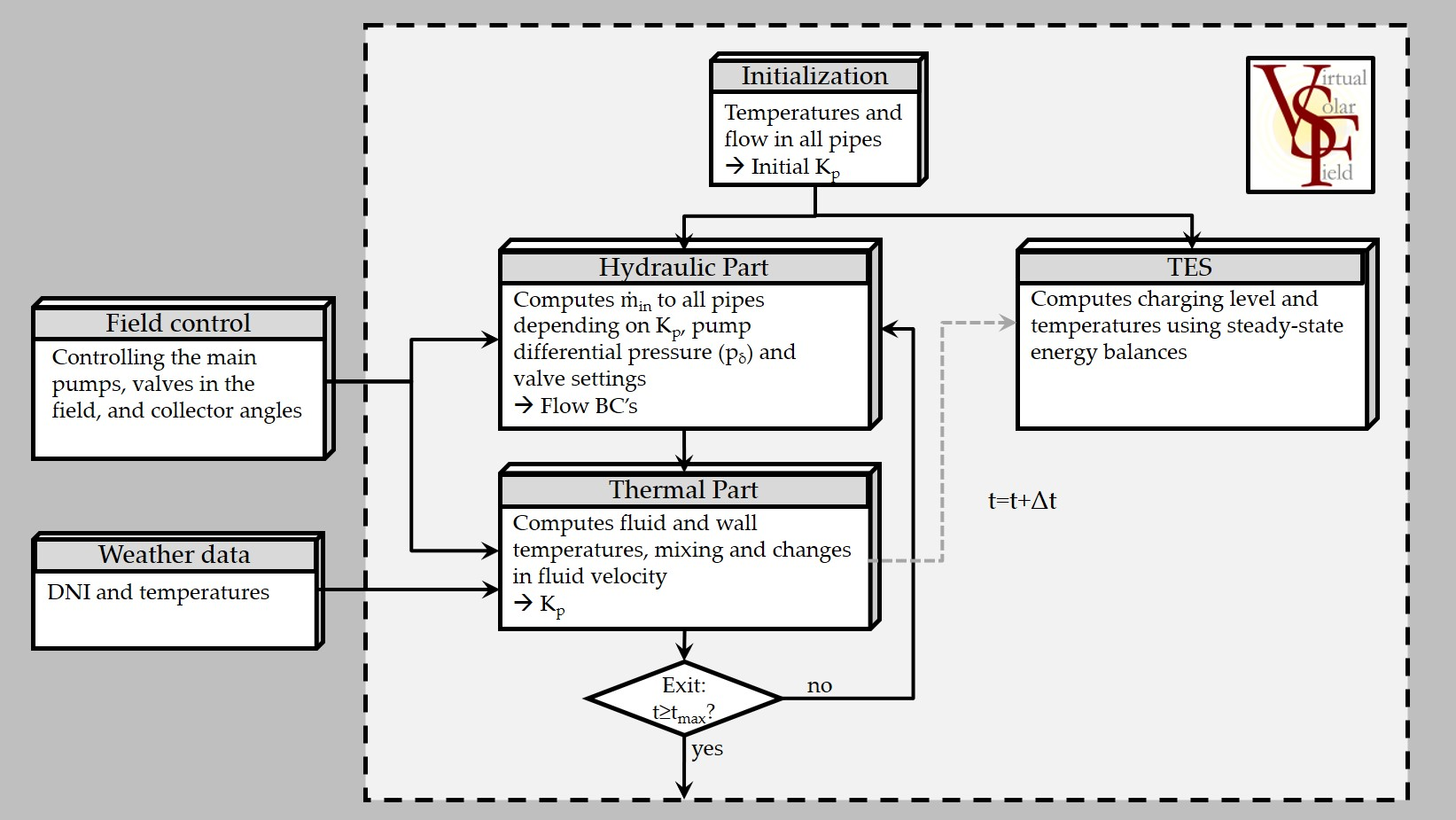 Overview of the main components of the hydraulic network