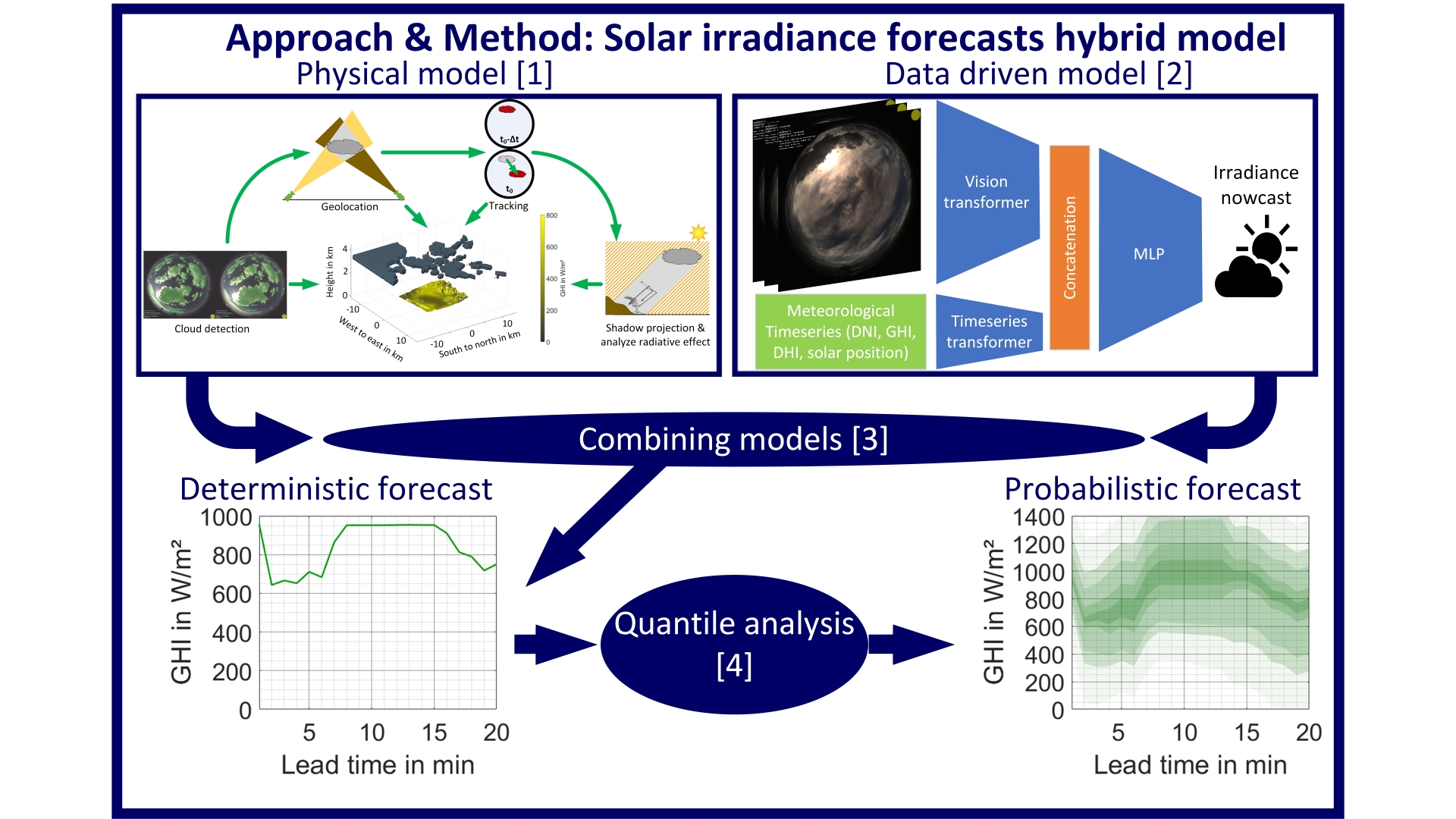 Illustration of processing pipeline of hybrid nowcasting model for deterministic and probabilistic nowcasts