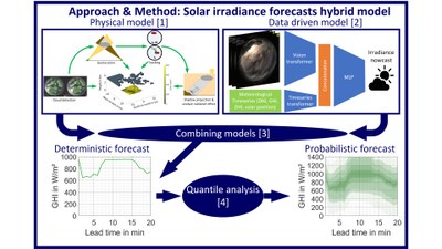 Illustration of processing pipeline of hybrid nowcasting model for deterministic and probabilistic nowcasts