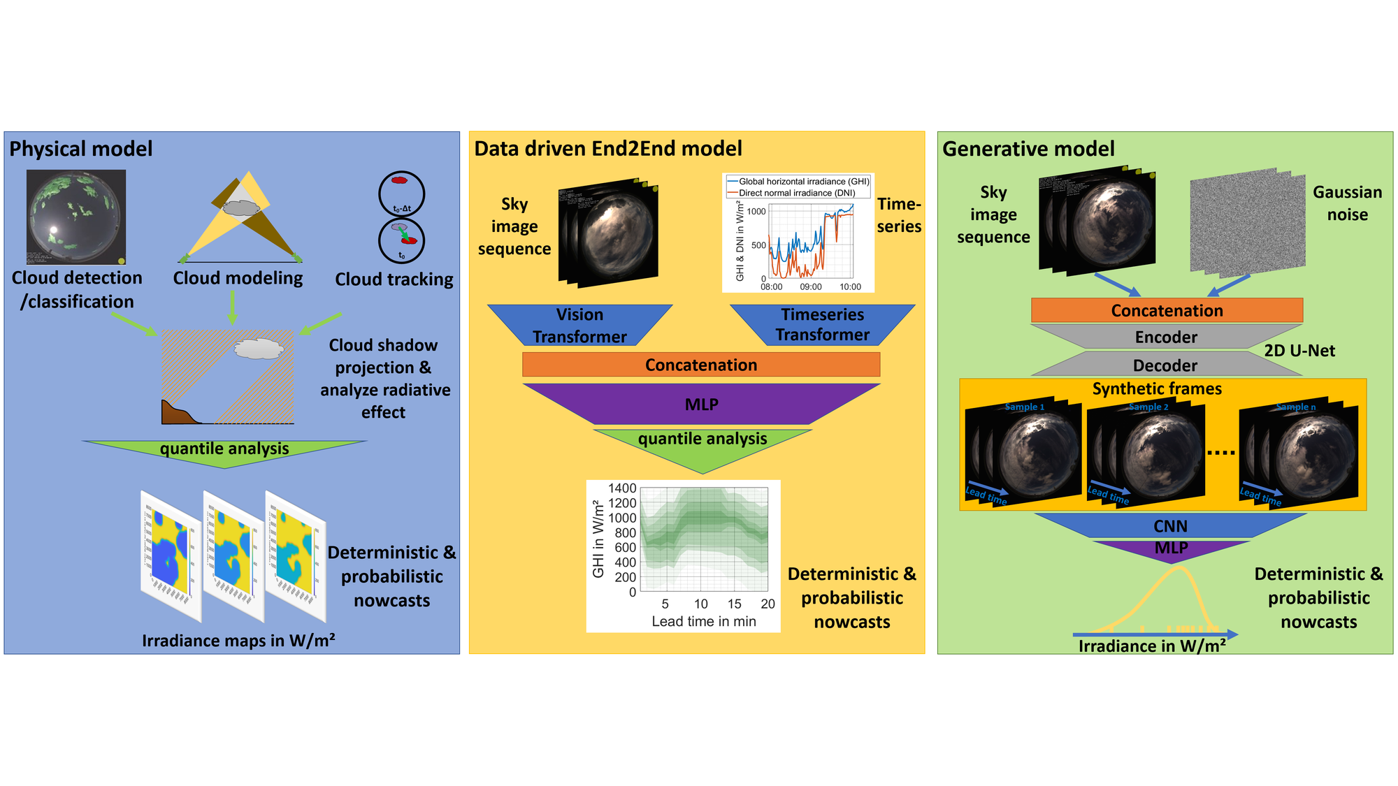 Illustration of the three basic approaches for ASI-based nowcasts