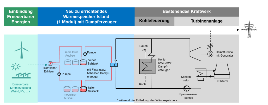 Scheme for the conversion of a coal-fired power plant into a heat storage power plant