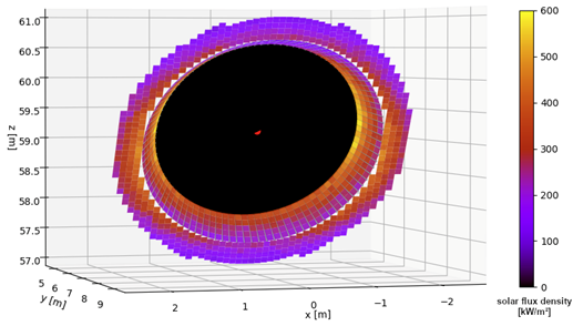 The graphic shows the arrangement of the CPV modules, including the solar flux densities occurring at the time of design.