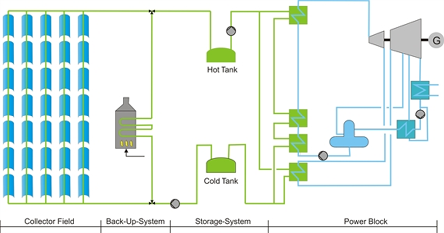 Liquid salt acts as a heat transfer and storage medium at the same time (green: liquid salt, blue: water/vapour).