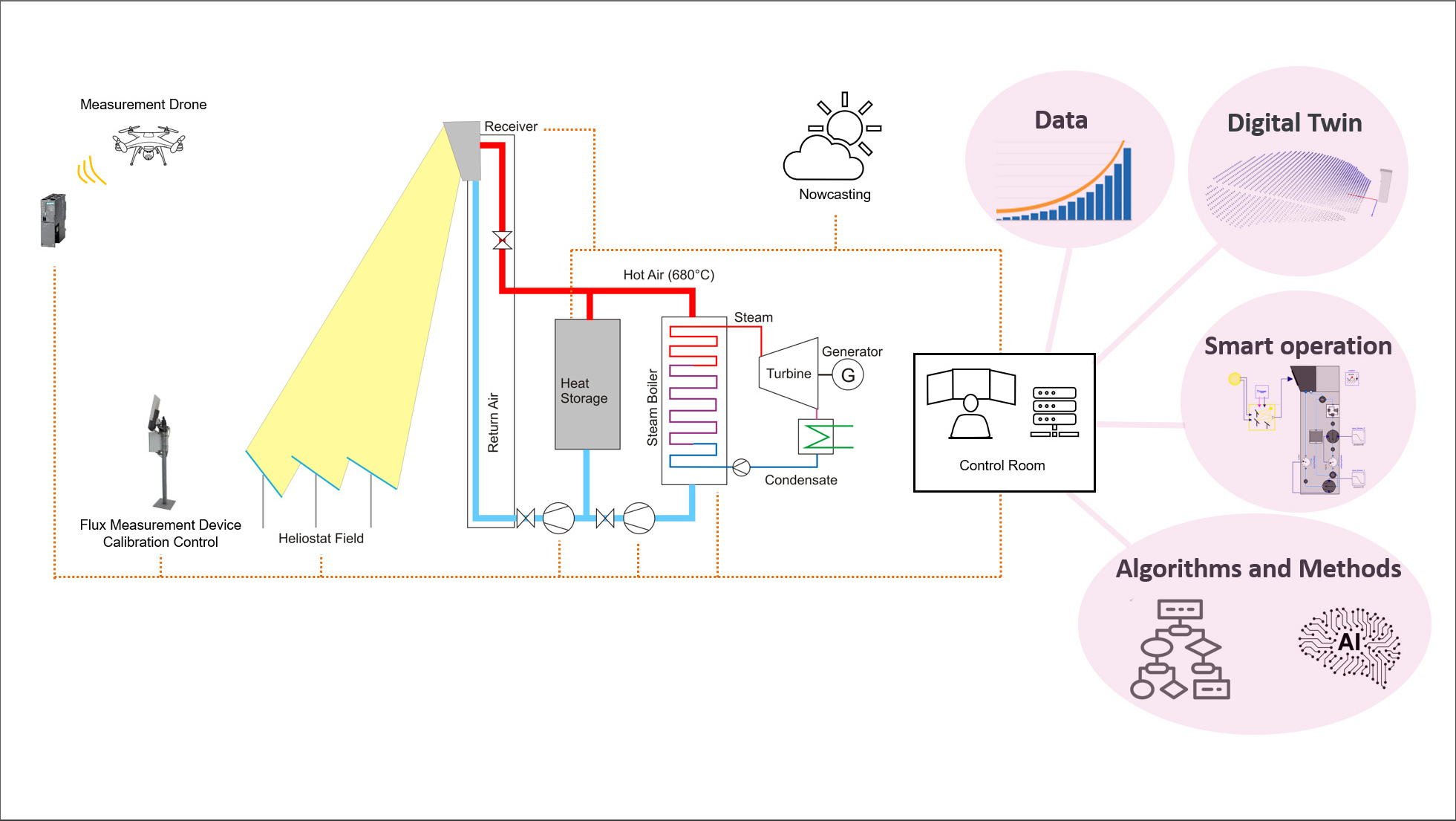 To ensure efficient and safe operation of these components, the individual components must be continuously controlled and harmonised with each other.
