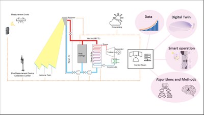 To ensure efficient and safe operation of these components, the individual components must be continuously controlled and harmonised with each other.