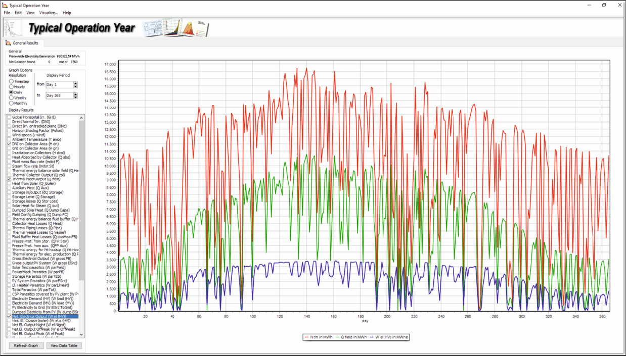 The greenius yield calculation tool shows irradiation (red), solar field output (green) and electrical generation (blue).