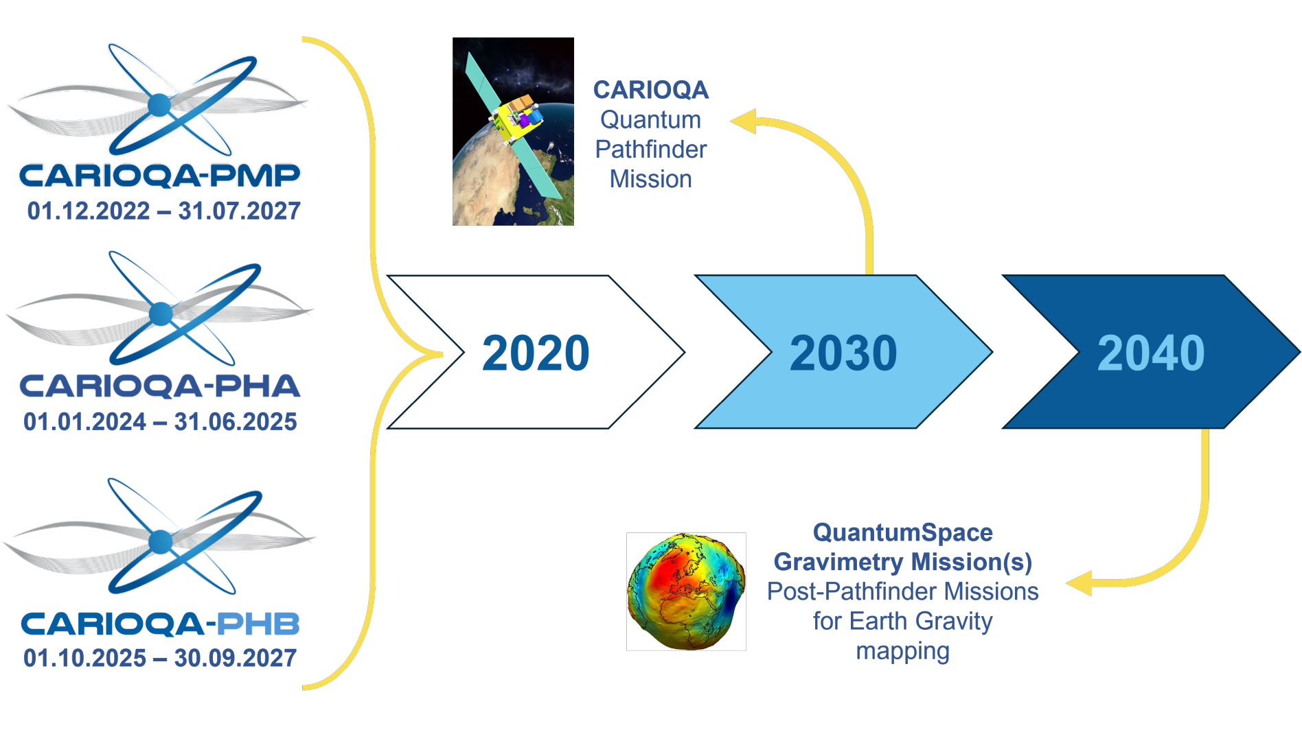CARIOQA Project Phases