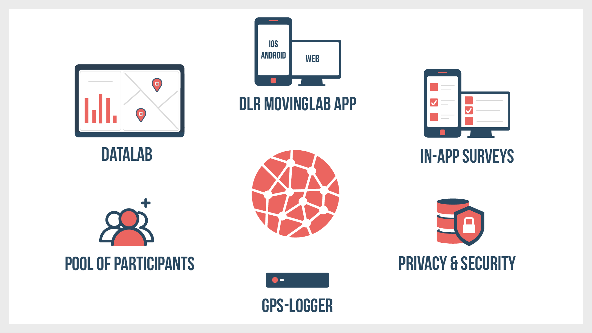 You can see a graphic representation of the overall DLR MovingLab system. The image shows the DLR MovingLab logo in the centre. Grouped around it are icons representing the individual features of the DLR MovingLab: Smartphone app and web app, in-app surveys, data protection and security, GPS logger, test subject pool and DataLab.
