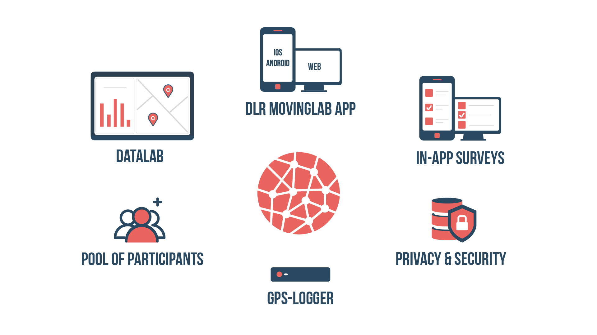 You can see a graphic representation of the overall DLR MovingLab system. The image shows the DLR MovingLab logo in the centre. Grouped around it are icons representing the individual features of the DLR MovingLab: Smartphone app and web app, in-app surveys, data protection and security, GPS logger, test subject pool and DataLab.