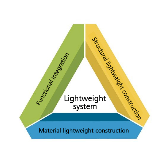 Components of the lightweight system