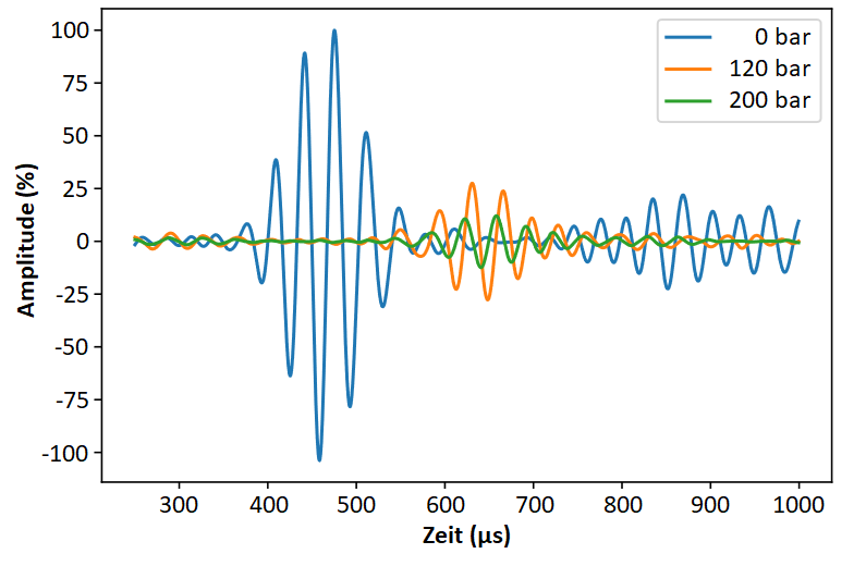 Line graph of the sensor signals from a SHM system at tank pressures of 0, 120 and 200 bar. The graph shows the amplitude as a percentage over time in microseconds. The significant attenuation of the signal amplitude as the pressure increases is clearly visible.