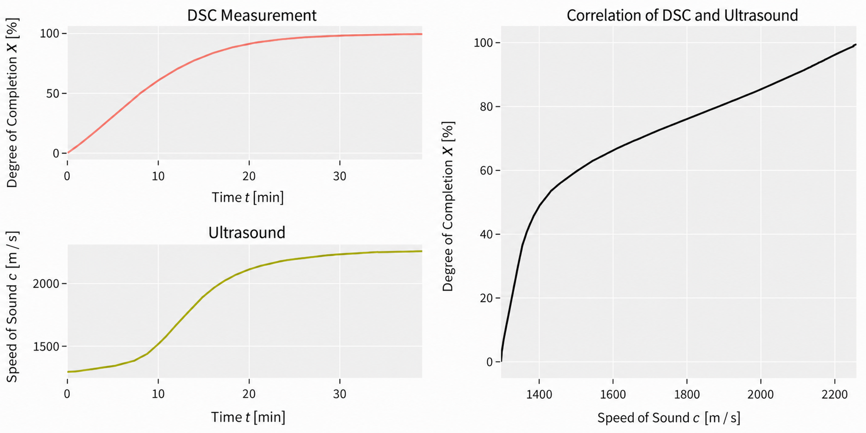 Three graphs showing the correlation between degree of cure (DSC) and sound velocity. The figures show how both values increase over time (0–40 min) and are linked almost linearly in a correlation graph, with the sound velocity rising from approximately 1300 to 2200 m/s.