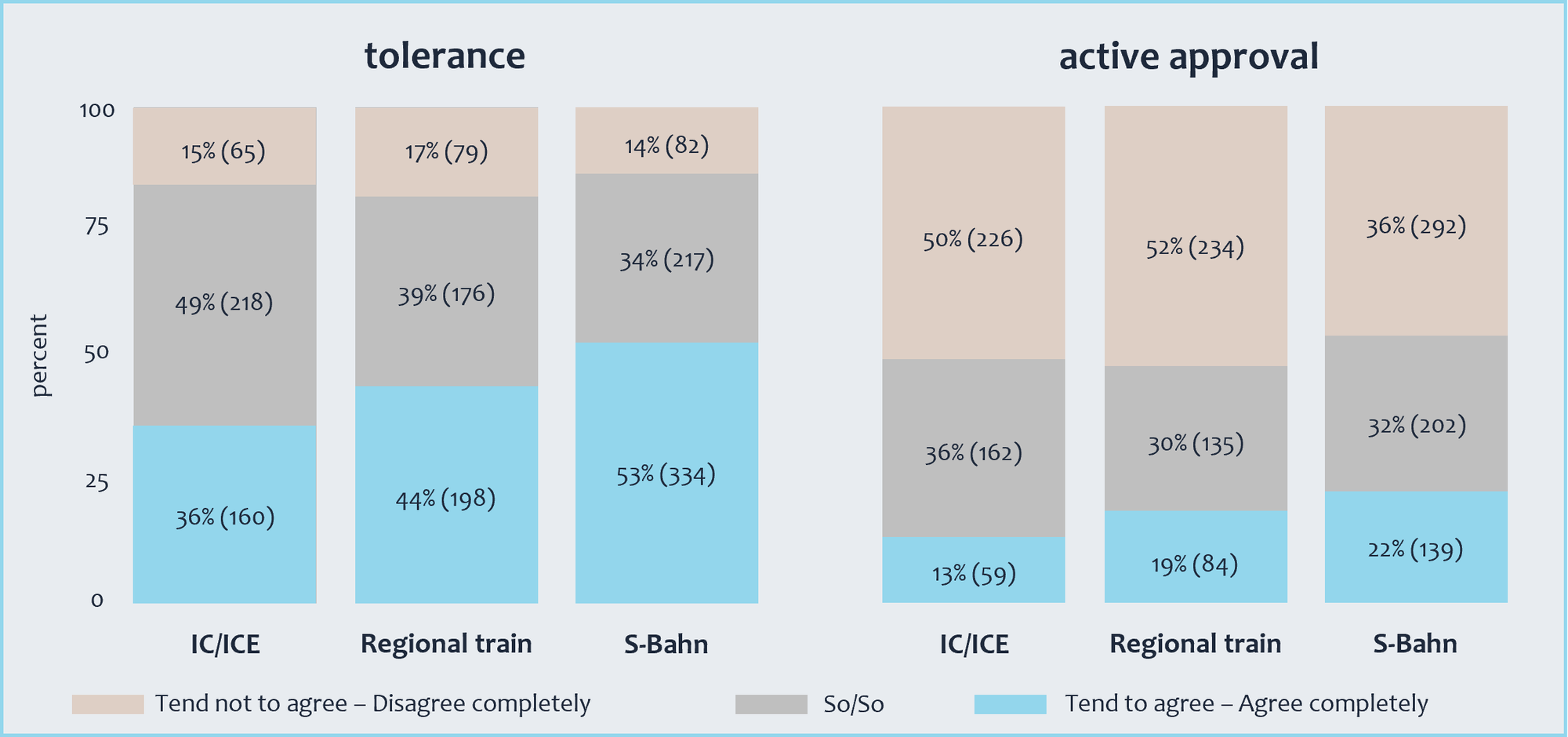 Bar charts show the figures for acceptance and active support for the use of autonomous vehicles in rail transport. When asked about acceptance, 36 per cent have a positive view of the use of autonomous vehicles on long-distance services. This proportion rises to 44 per cent for regional trains. When it comes to use on suburban rail services, 53 per cent would have no objections to the use of such vehicles. Around 13 per cent of respondents actively approve of their use on long-distance services; for regional services, this figure rises to 19 per cent; and for suburban rail services, 22 per cent actively support the use of autonomous vehicles.