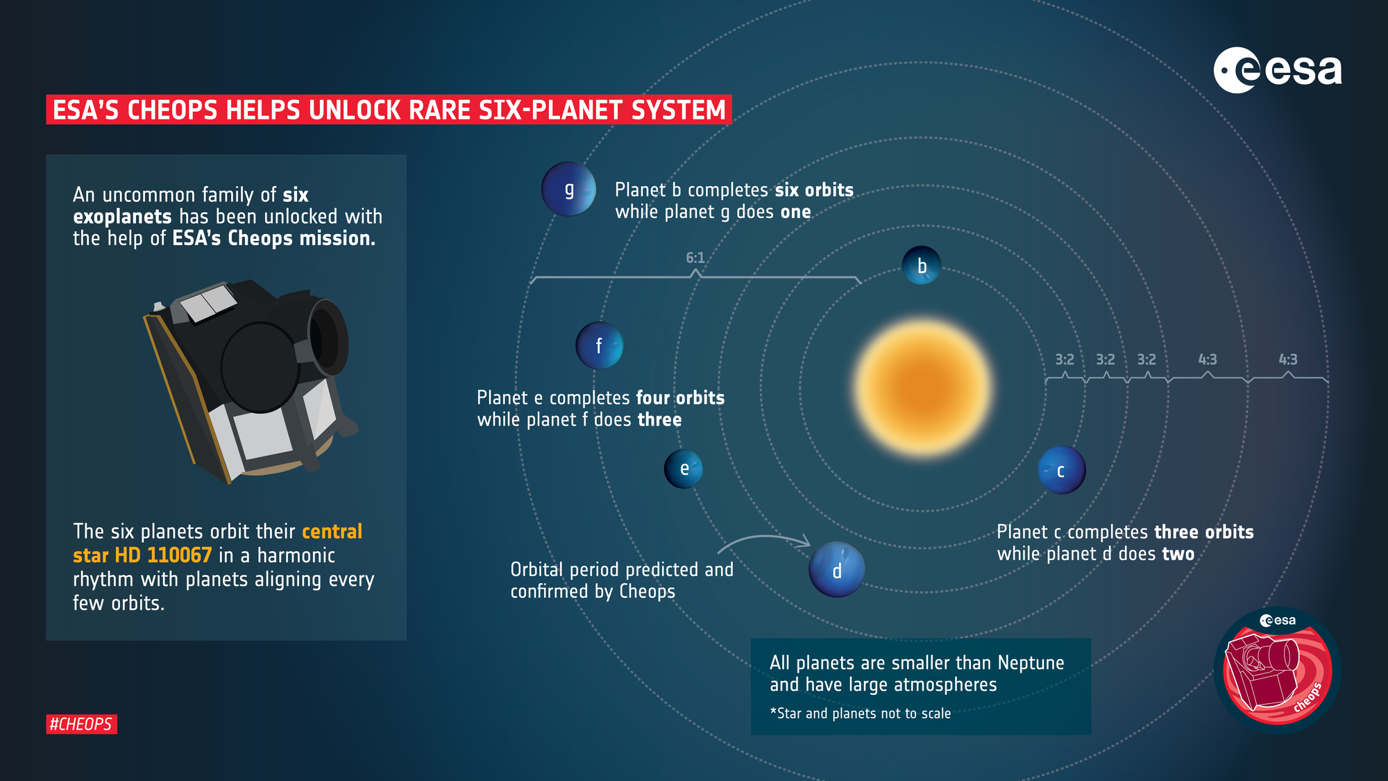 A harmonic planetary system around HD 110067