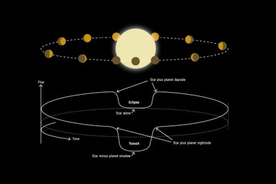 Changes in the brightness of a planetary system over the course of a complete orbit