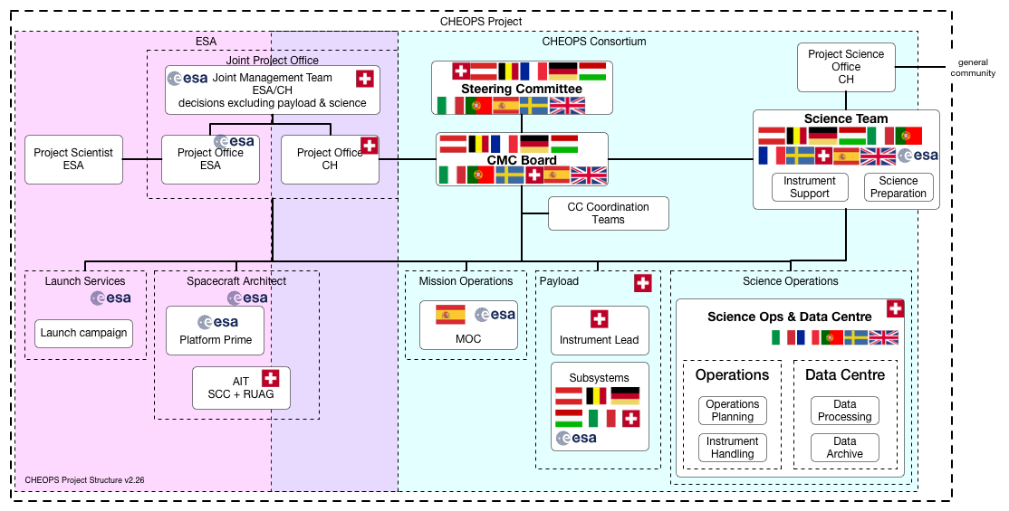 CHEOPS Mission Organisation