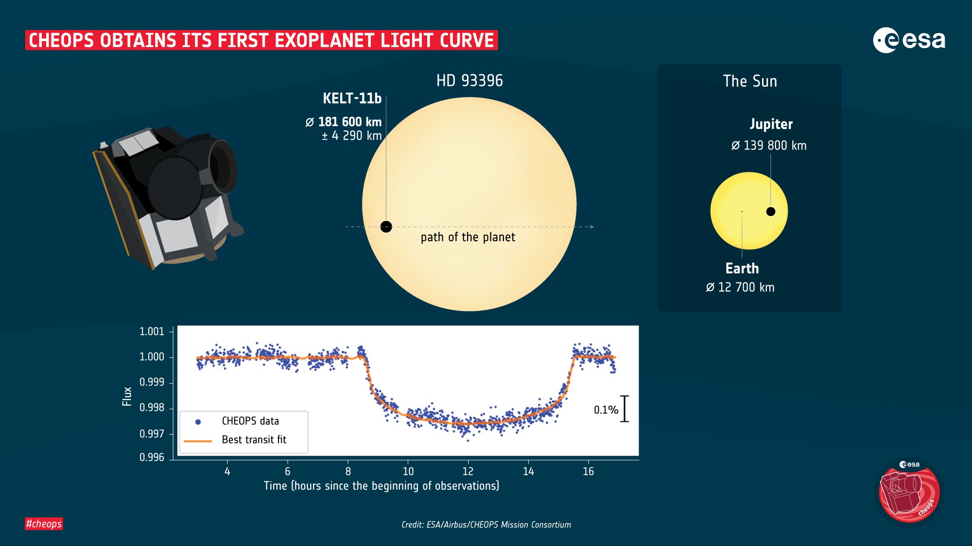 CHEOPS’s first transit curve