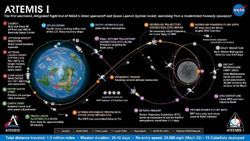 Diese Grafik zeigt den geplanten Verlauf der Mission Artemis 1. Bild: NASA 