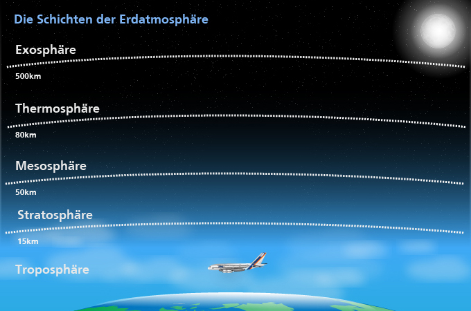 Die Reiseflughöhe der Flugzeuge liegt in der oberen Troposphäre – in dieser sensiblen Schicht der Atmosphäre entsteht unser Wetter. 
Bild: DLR
