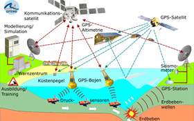 Diese Zeichnung illustriert, wie das Tsunami-Frühwarnsystem funktioniert. Daten von Messstationen und Bojen werden über Satelliten an ein Warnzentrum weitergegeben. Bild: Deutsches GeoForschungsZentrum (GFZ) 