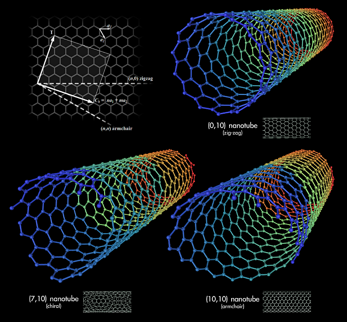 3D-Modell von Kohlenstoff-Nanoröhrchen. Bild: Wikipedia/Mstroeck 
