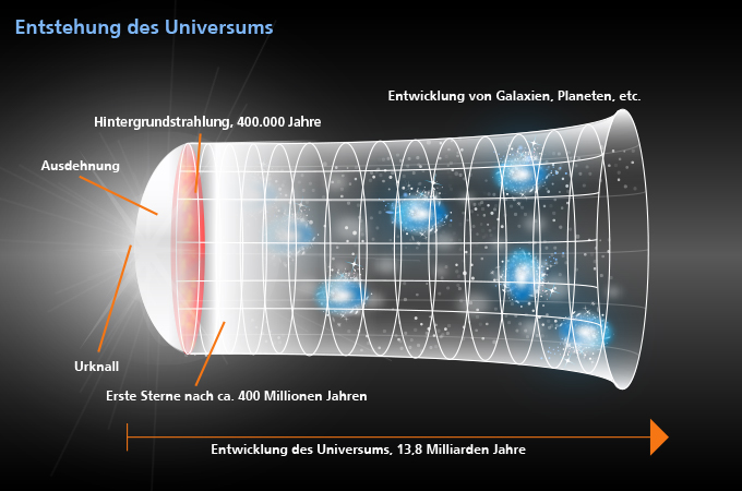 Die Skizze illustriert die Entstehung und Entwicklung des Universums. Die Zeitskala beginnt unten links mit dem Urknall. Danach dehnte sich das Universum „blitzartig“ aus. 400.000 Jahre lang war das Universum undurchsichtig: Man kann sich das wie einen super-heißen „Teilchen-Brei“ vorstellen. Erst als sich das Universum weiter abkühlte, bildete sich Materie, wie wir sie kennen – und dabei wurde viel Strahlung abgegeben, die wir noch heute ganz schwach als sogenannte Hintergrundstrahlung  messen können. Damit wurde das Universum durchsichtig und danach bildeten sich Sterne und Galaxien. Bild: DLR  