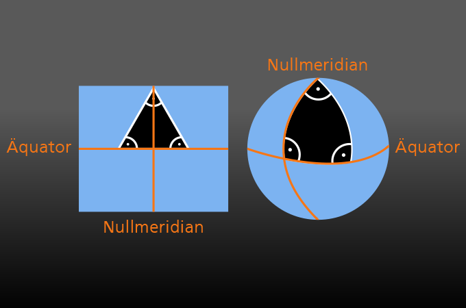 Die linke Skizze zeigt eine ebene Fläche: Hier ergeben die Innenwinkel eines Dreiecks zusammen immer 180 Grad. Rechts ein Dreieck auf einer Kugel, wo die Winkelsumme durch die Kugelform größer ist.